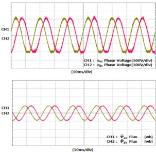 Fig. 9 PFC simulation waveform in the DC link Voltage  Variation(450[V] → 400[V], load 100[%]) Ⅴ