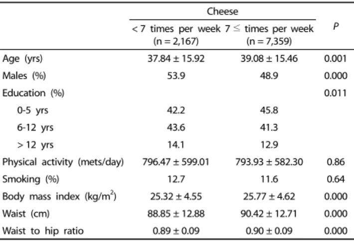 Table 2. Cardiovascular risk factors of study participants by frequency of cheese consumption per week 1)