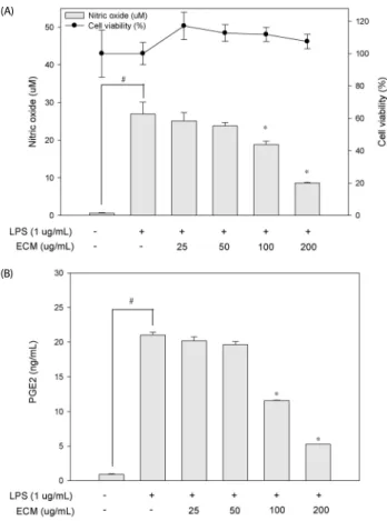 Fig. 1. Inhibitory effects of ECM on nitrite and PGE2 production in  LPS-stimulated RAW264.7 macrophages