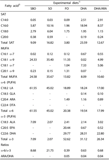Table 1. Fatty acid composition (g/100 g total fatty acids) of the experimental  diets 