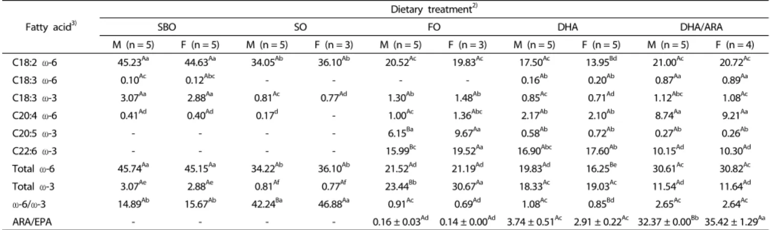 Table 2. Bone marrow fatty acids of male and female rabbits fed diets with different dietary oil sources and varying ω-6/ω-3 ratios for 100 days 1)
