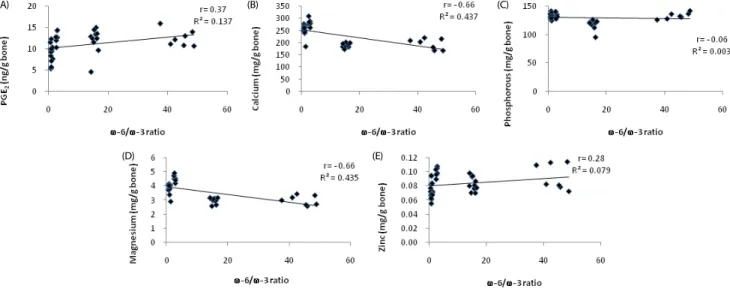 Table 3. Mineral content and ex vivo PGE 2  level in bone of male and female rabbits fed diets with different dietary oil sources and varying ω-6/ω-3 ratios for 100 days 1)