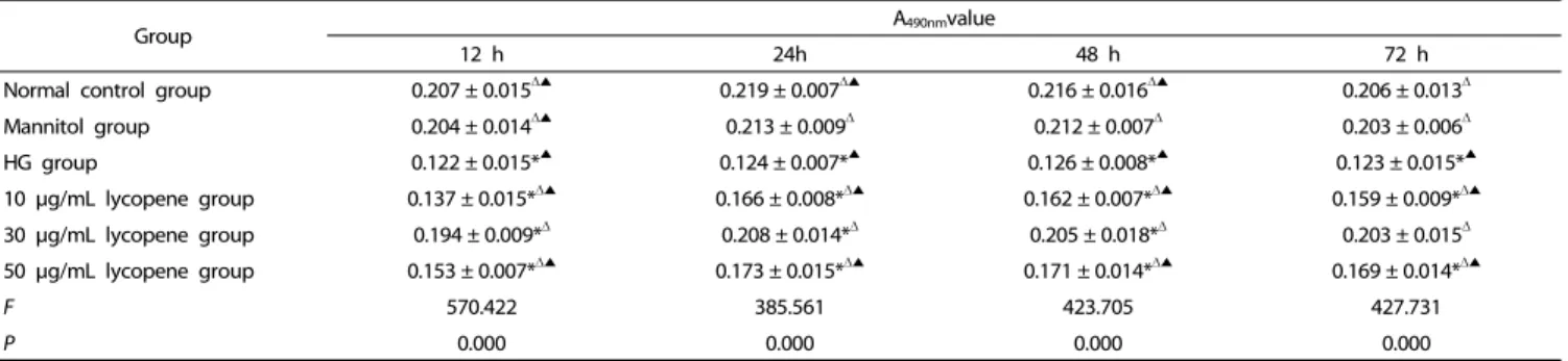 Table 1. Effects of lycopene on the proliferation of EPCs (n = 15,    ± SD)