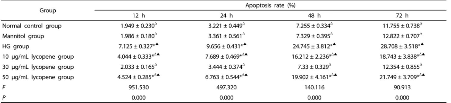 Table 2. Effects of lycopene on the apoptosis rate of EPCs (n = 15,    ± SD)