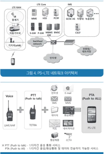 그림 4. PS-LTE 네트워크 아키텍처