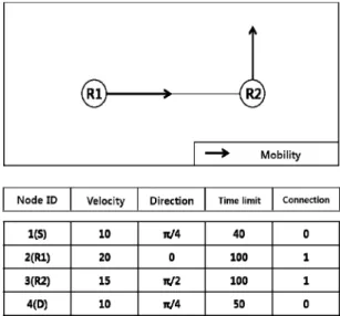 Fig. 2 Node-to-Node Connection and Updated Network  Status Vector