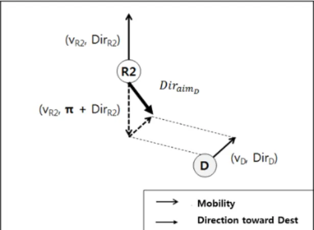 Fig. 3 Calculation of direction toward a destination node