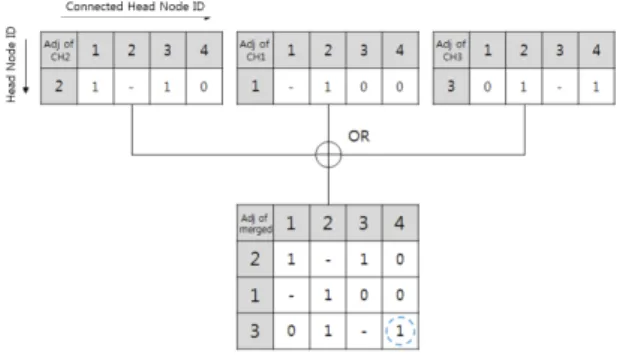 Fig. 5 Situation of destination and neighbor node