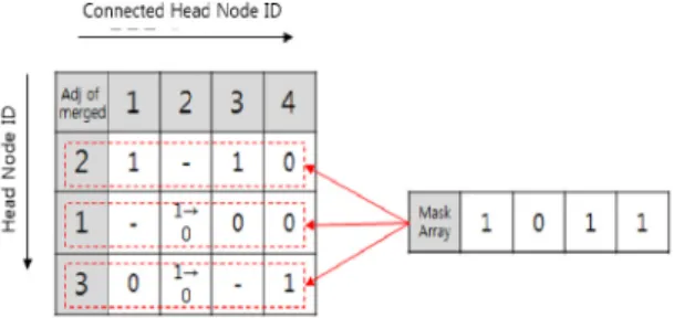 Fig. 8 Merged Adjacency Matrix and Selected Relay  