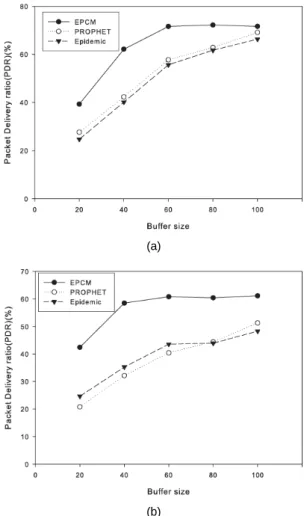 Fig. 10 Packet Delivery Ratio according to Buffer Size (a)  1000x1000 m 2 , 50 nodes (b) 1500x1500 m 2 , 100 nodes 그림 10과 같이 모든 비교 알고리즘에서 버퍼크기가  증가할수록  패킷전송률이  높아지는  결과를  나타내었 다