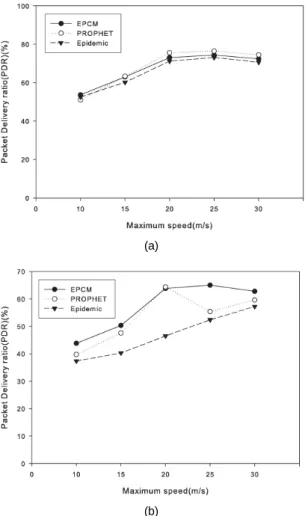 Fig. 11 Packet Delivery Ratio according to Maximum  Velocity (a) 1000x1000 m 2 , 50 nodes (b) 1500x1500 m 2 ,  100 nodes 네트워크 영역의 크기에서 1000×1000(m 2 )의 환경 에서 수행한 실험결과가 비교한 알고리즘 모두 비슷 한  성능을  보였으며, 1500×1500(m 2 )의  환경보다  약  10% 정도 더 높은 패킷 전송률을 보여주었다
