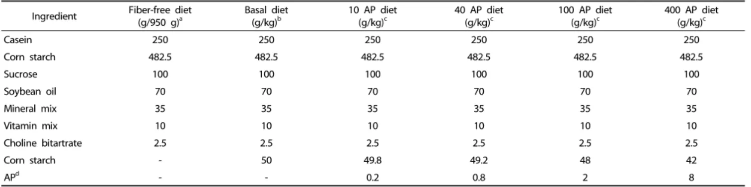 Table 1. Composition of Experimental Diets