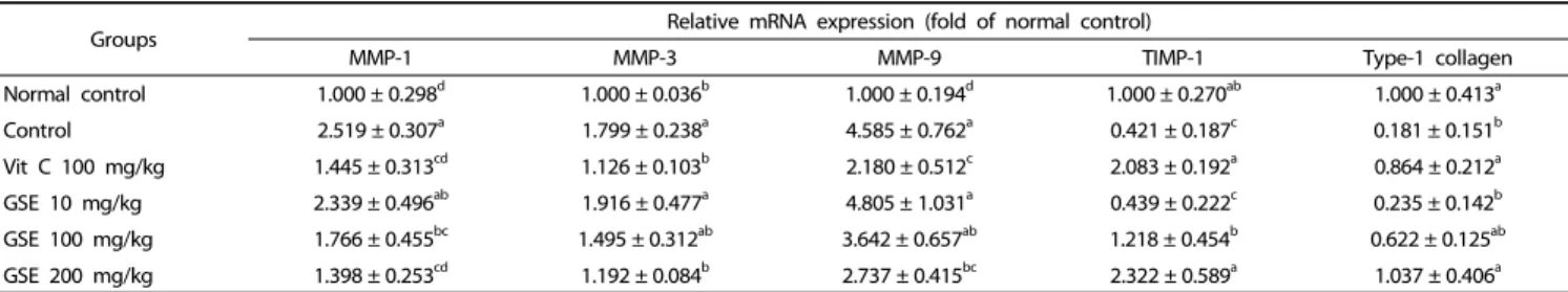 Table 1. Effects of green tea seed extract (GSE) on mRNA expression of MMP-1, MMP-3, MMP-9, TIMP, and type-1 collagen of UVB-induced photoaging in hairless mice.
