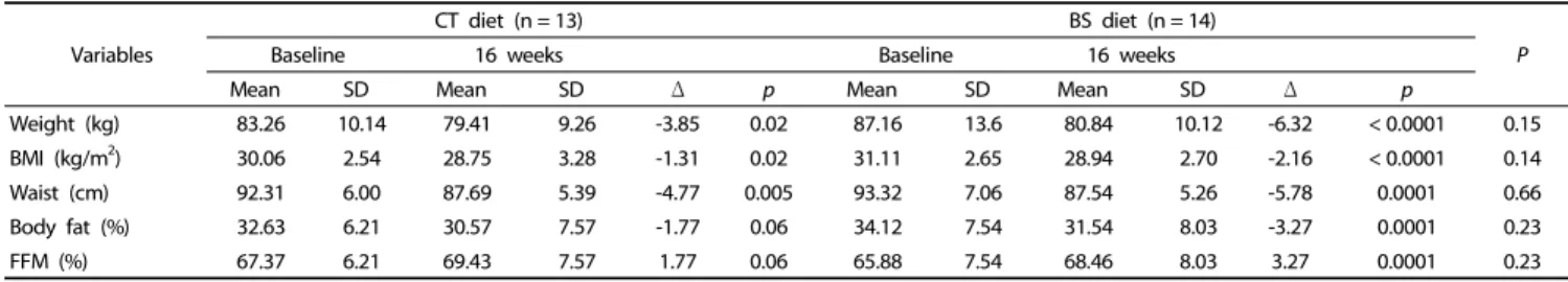 Table 1. Baseline characteristics of subjects