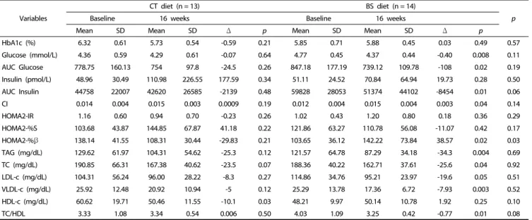 Table 3. Biochemical variablesanalyzed at baseline and 16 weeks after calorie-restricteddiets