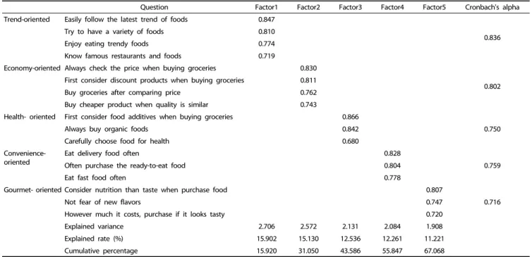 Table 3. Explorative factor analysis on dietary style of industrial workers