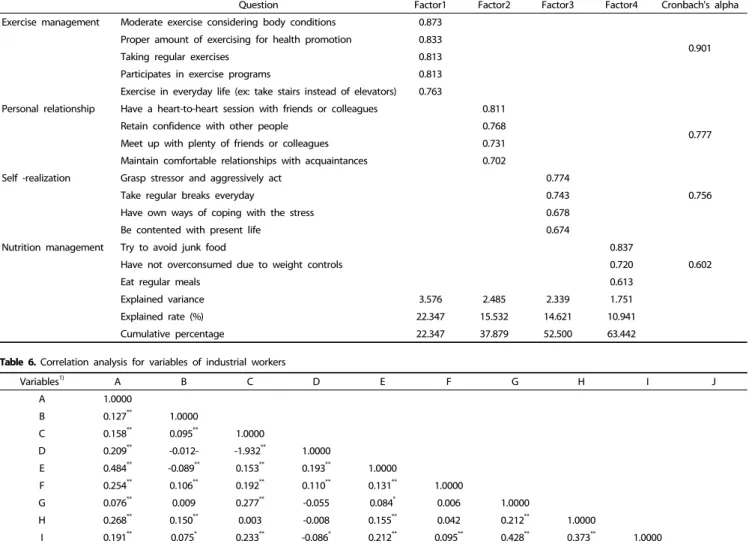 Table 5. Explorative factor analysis of health promotion behaviors of industrial workers