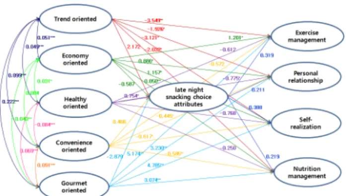 Fig. 1. Final results of the model analysis using AMOS.