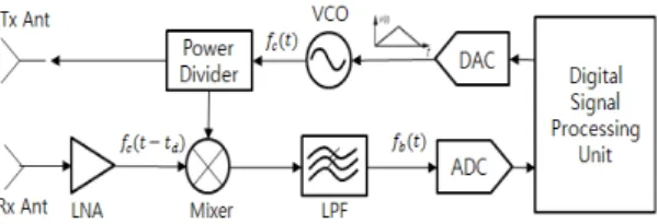 Fig. 2 Range of forward- and side-looking FMCW radar[3]