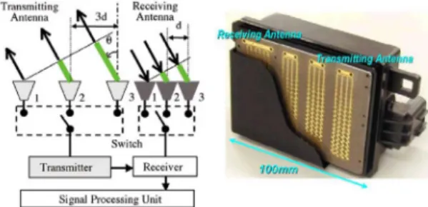 Fig. 4 Phase array multi-beam FMCW radar[5]