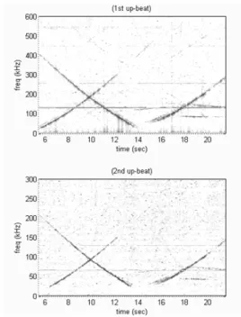 Fig. 9 Measured PWM based DAC signal and received  radar signal 그림 9는 고속 PWM기반 DAC로 만든 송신파형으로  VCO를 구동하여 수신된 비트주파수의 FMCW 레이더  신호이다