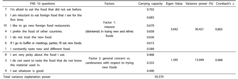 Table 7. Exploratory factor analysis of FNS (food neophobia scale) 10 questions 