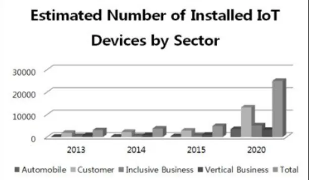 Fig. 1 Estimated Number of Installed IoT Devices by  Sector 현, 4장에서는 제안하는 시스템의 성능평가에 대하여 논의하고 결론을 도출한다.Ⅱ
