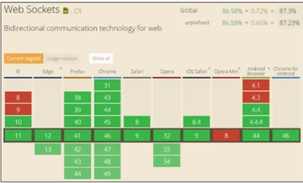 Fig. 5 The type of browser that supports Web Socket