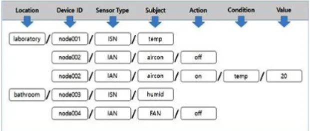 Fig. 7 Message Sequence Diagram in accordance with  the user's command