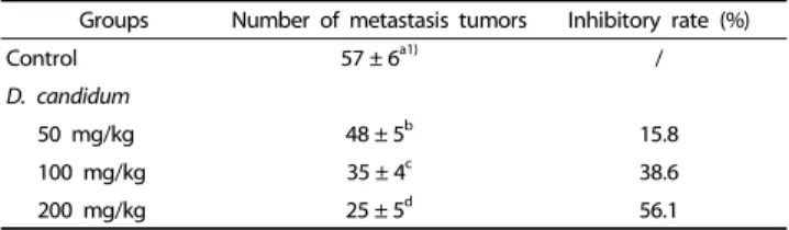 Table 2. Inhibitory  effects  of  DCME  on  metastasis  of  tumors  produced  by  colon 26-M3.1 cells in Balb/c mice