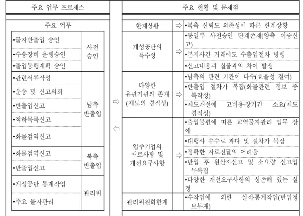 표 개성공단 주요 업무 프로세스별 현황 및 문제점<4> 주요 업무 프로세스 주요 현황 및 문제점 주요 업무 ⇨ ⇦ 한계상황 ⇨ 북측 신뢰도 의존성에 따른 한계상황•물자반출입 승인•사전승인개성공단의특수성⇨ 통일부 사전승인 단계존재 양측 이중신(•고)수송장비 운행승인••본지사간 거래에도 수출입절차 병행출입통행계획 승인••신고내용과 실물과의 차이 발생관련서류작성•남측반출입다양한유관기관의 존재제도의 경직성()⇨남측의 관련 기관이 다수 효율성 결여()•