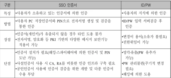 표 와 의 특징 및 장단점 비교<9> SSOID/PW ․ 이상 위에서 도출한 관련 이슈에 기하여 기대할 수 있는 파급효와 각 목표모델에 대한 전 제사항을 도식화하여 요약 정리하면 이하 표 ․ < 10> 과 같다 