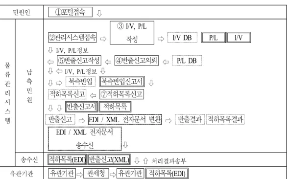 표 남측 반출업무 프로세스 목표모델<13> 민원인 ① 포털접속 ⇩ 물 류 관 리 시 스 템 남측민원 관리시스템접속② ⇨ I/V, P/L③작성 ⇨ I/V DB P/L I/VI/V, P/L정보⇩⇦⑤반출신고작성⇦④반출신고의뢰⇦P/L DBI/V, P/L정보⇩ ⇦⇩⇩ ⇨북측반입북측반입신고서⇩적하목록신고⇦⑦적하목록신고⇩ ⇩반출신고서 적하목록반출신고 ⇨ EDI / XML 전자문서 변환 ⇨ 반출결과 적하목록결과 EDI / XML 전자문서 송수신 ⇩ 송수신 적