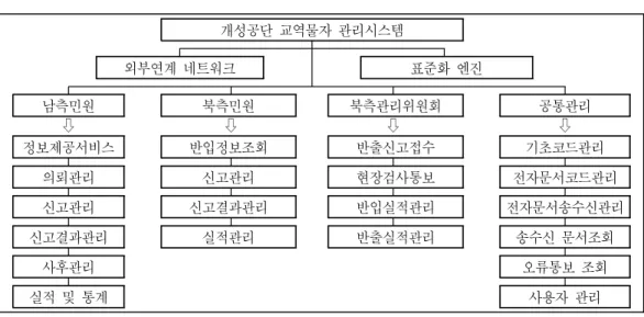 표 개성공단 교역물자 관리시스템의 기능구성방안<2> 개성공단 교역물자 관리시스템 외부연계 네트워크 표준화 엔진 남측민원 북측민원 북측관리위원회 공통관리 ⇩ ⇩ ⇩ ⇩ 정보제공서비스 반입정보조회 반출신고접수 기초코드관리 의뢰관리 신고관리 현장검사통보 전자문서코드관리 신고관리 신고결과관리 반입실적관리 전자문서송수신관리 신고결과관리 실적관리 반출실적관리 송수신 문서조회 사후관리 오류통보 조회 실적 및 통계 사용자 관리 표 개성공단 교역물자 관리시스템