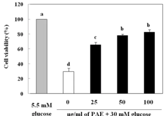 Fig. 1. Effect of PAE on the viability of high glucose treated INS-1 pancreatic  β cells