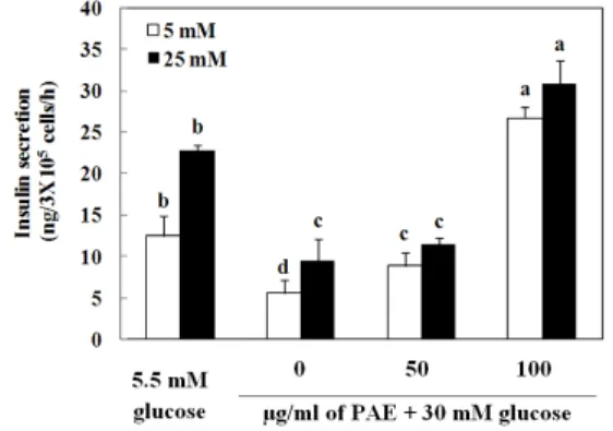 Fig. 5. Effects of PAE on insulin secretion in high glucose-treated INS-1  pancreatic  β cells