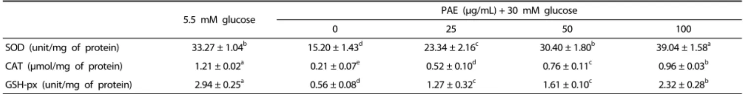 Table 1. Effects of PAE on antioxidative enzyme activities in high glucose treated INS-1 pancreatic β cells