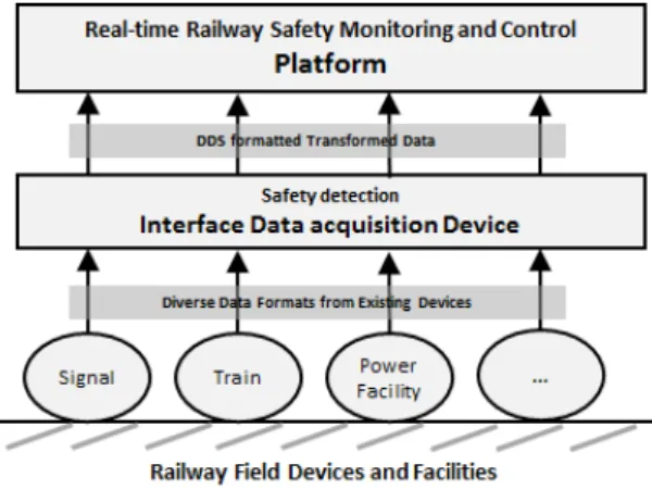 Fig. 1 Data Transmission Structure for Real-time Railway  Safety Monitoring and Control System   