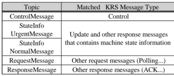 Fig. 4 Model of KRS SG 0062 Message Type and Data