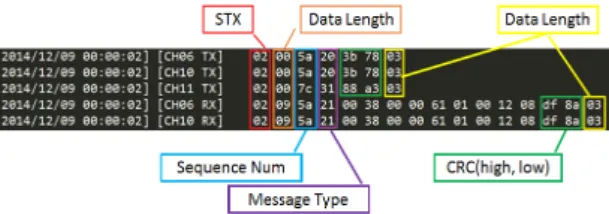 Fig. 7 Sample Log Data from ○○○ Station 