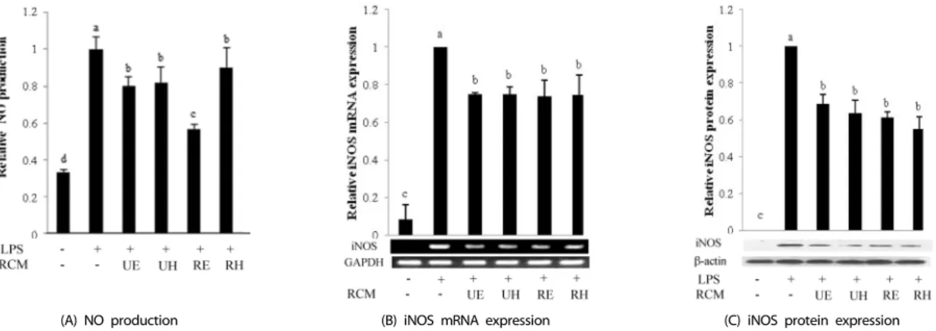 Fig. 1. Effects of Rubus coreanus Miquel  (RCM)  extracts on cell viability in RAW  264.7