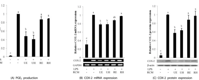 Fig. 3. Effects of RCM extracts on PGE 2  production and COX-2 expression in LPS induced RAW 264.7