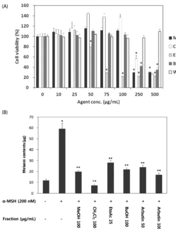 Fig. 5. Effect of VARM and its solvent fractions on cellular tyrosinase activity  (A) and tyrosinase protein expression (B)