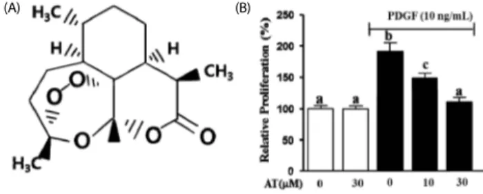 Fig. 1. The effect of artemisinin on proliferation in PDGF-BB-stimulated VSMC. 