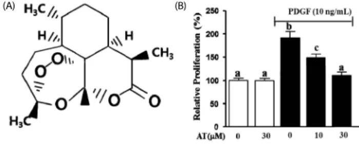 Fig. 1. The effect of artemisinin on proliferation in PDGF-BB-stimulated VSMC. 