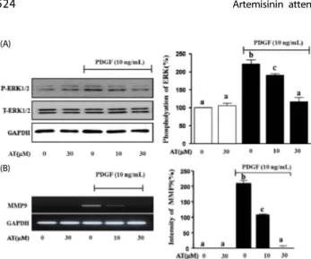 Fig. 5. Effect of AT on PDGF-BB-induced phosphorylation of ERK1/2 and MMP9  transcription in VSMC