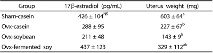 Table 4. Plasma concentrations of 17β-estradiol and uterine weight in young rats 1)