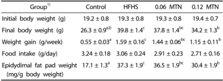Table 2. Body weight, epidydimal fat pad weight, and food intake in mice fed the experimental diets