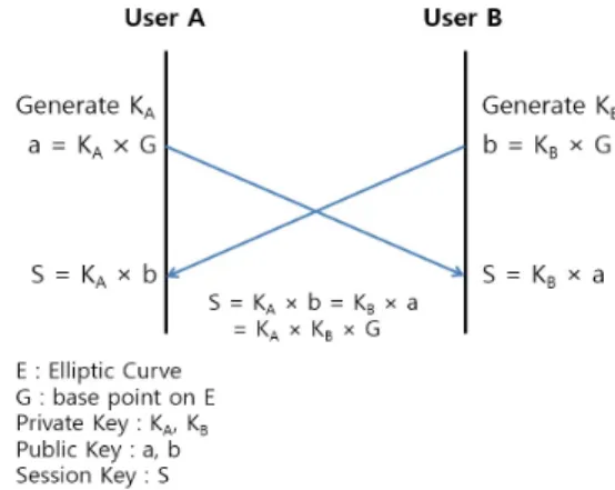 Fig. 1 Session key generation process using ECDH