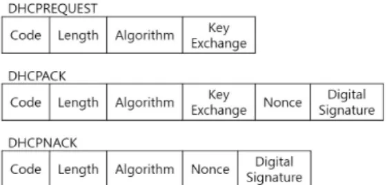 Fig. 8 Message option in IP address lease process